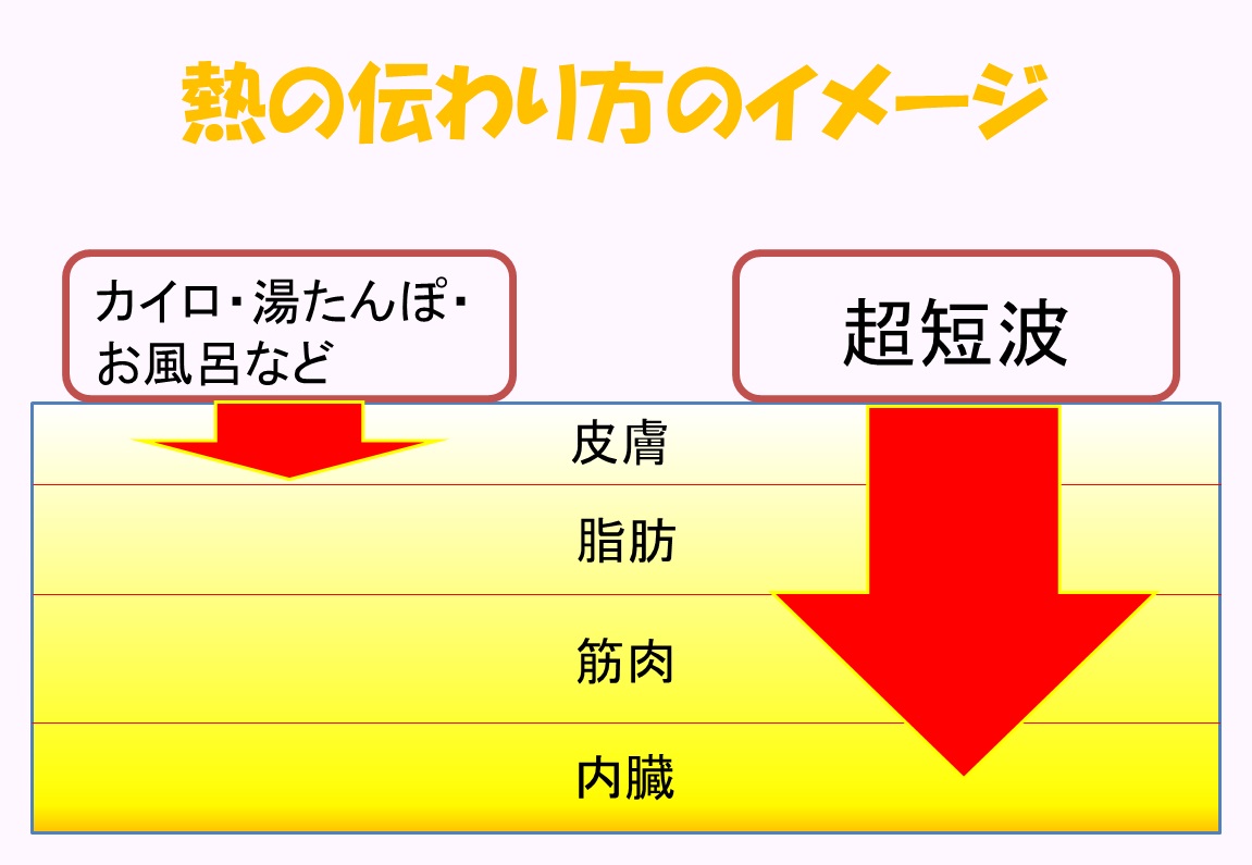 温腸セラピーの効果