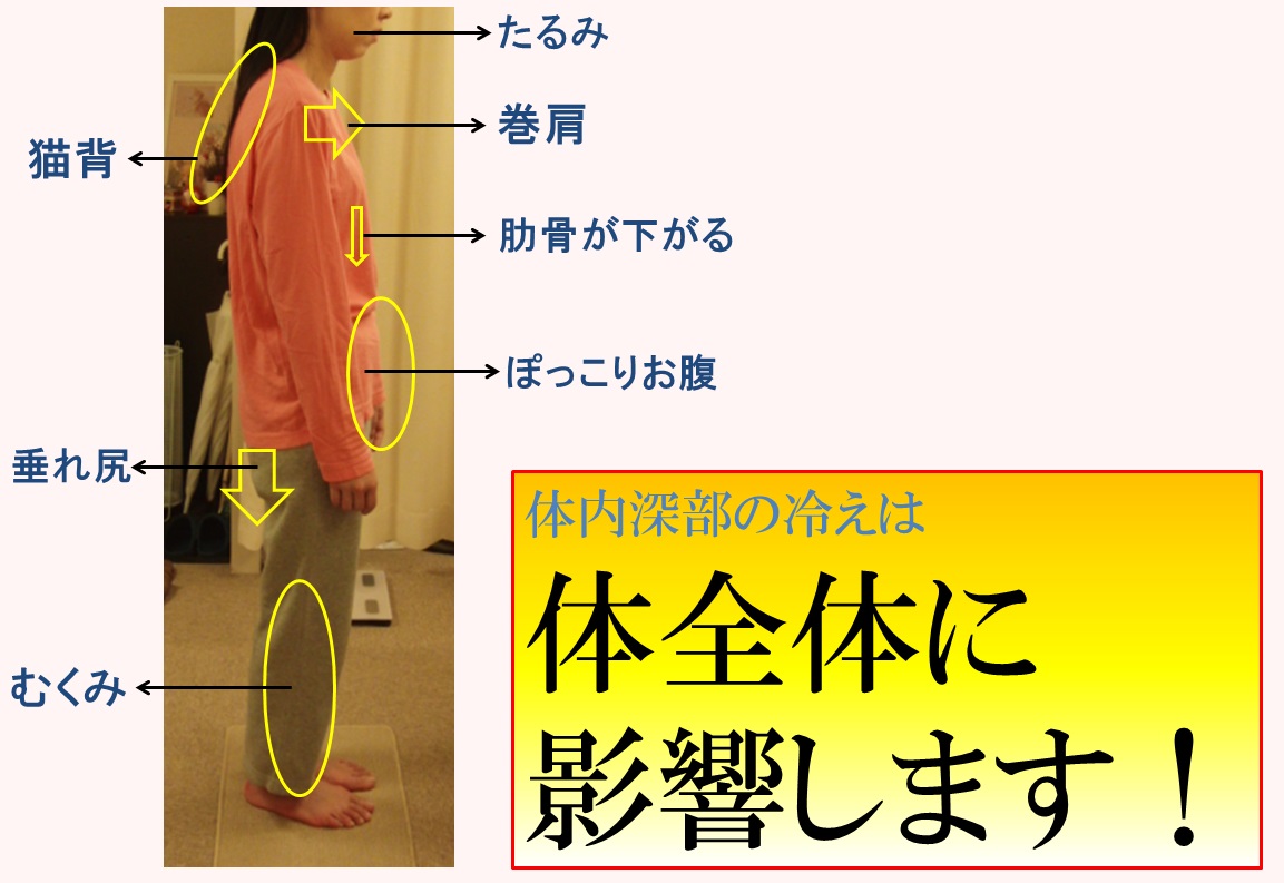 体内深部が冷えると体全体に影響がでる