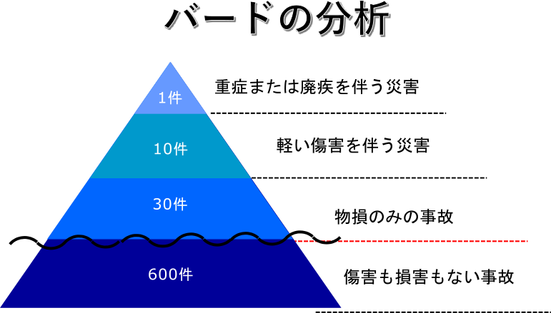 ヒヤリハット 危険回避 企業が人命を守るには危険を知ることから ハインリッヒの法則